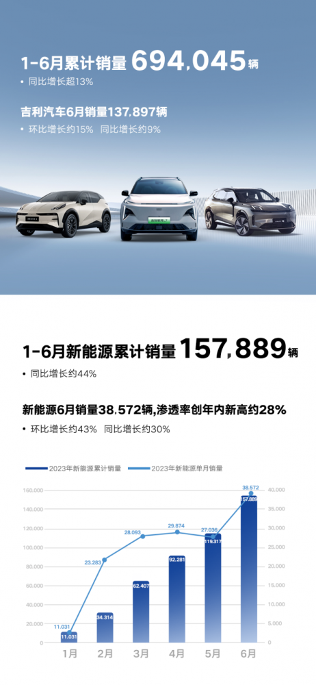  吉利汽车6月销量137897辆，新能源渗透率创年内新高 