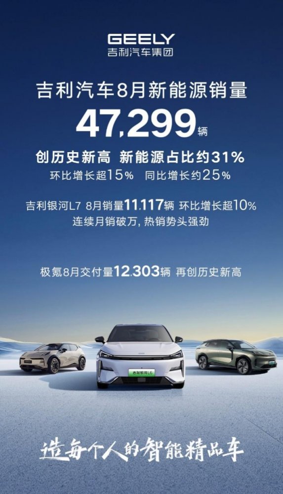 吉利汽车8月销量152626辆，新能源销量突破4.7万，创历史新高！