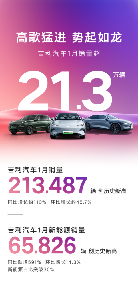  2024强势开局！吉利汽车1月销量213487辆，总量、新能源销量均创历史新高 