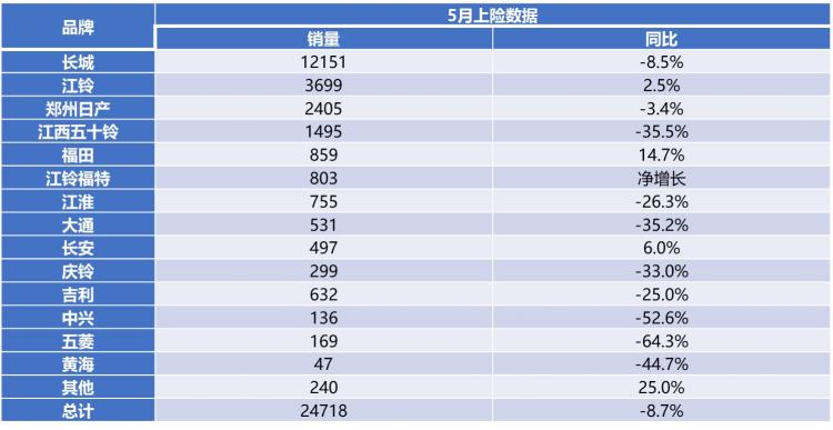 油电双驱动力无限！火星皮卡同比增长14.7%逆势领跑5月皮卡大盘