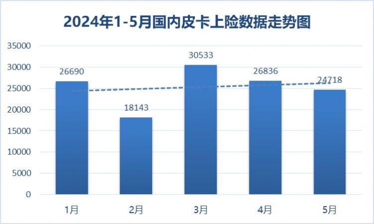 油电双驱动力无限！火星皮卡同比增长14.7%逆势领跑5月皮卡大盘